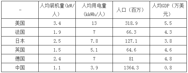 決定電力投資能力的三大主要變量：電價(jià)、用電量、管制模式