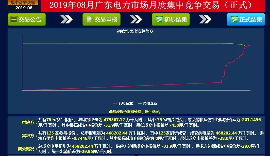 -29.95厘/千瓦時！廣東8月集中競價交易價差再次跌落3分