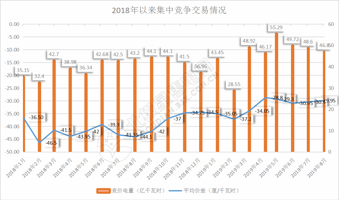-29.95厘/千瓦時！廣東8月集中競價交易價差再次跌落3分