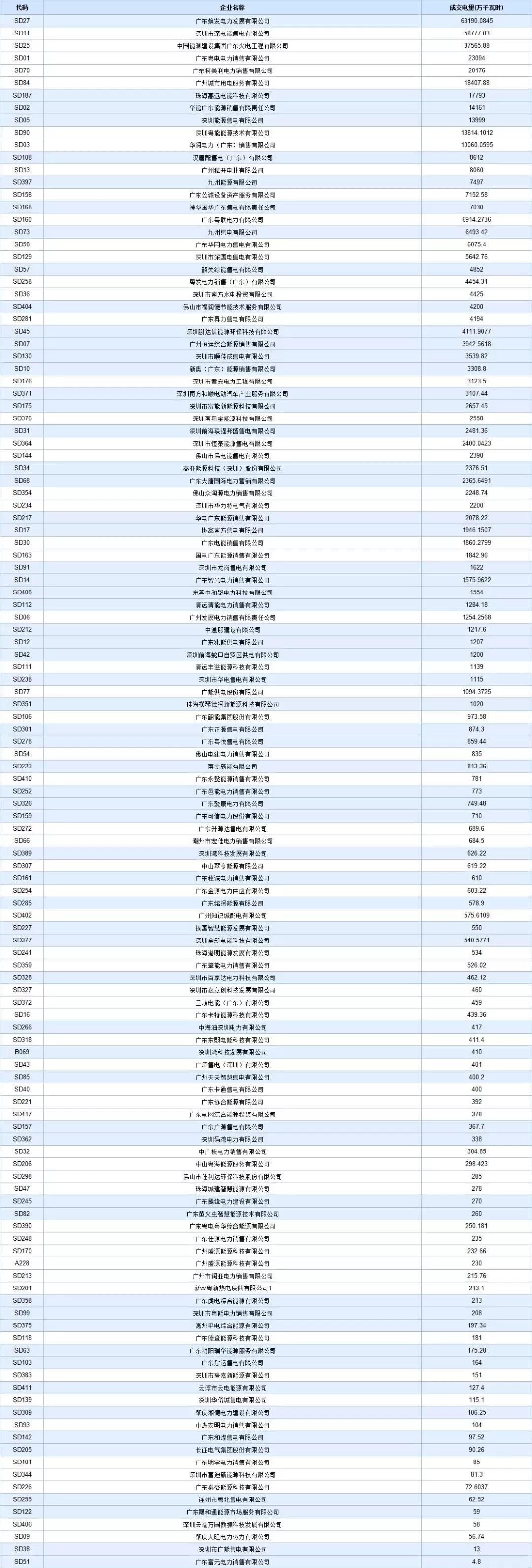 -29.95厘/千瓦時！廣東8月集中競價交易價差再次跌落3分