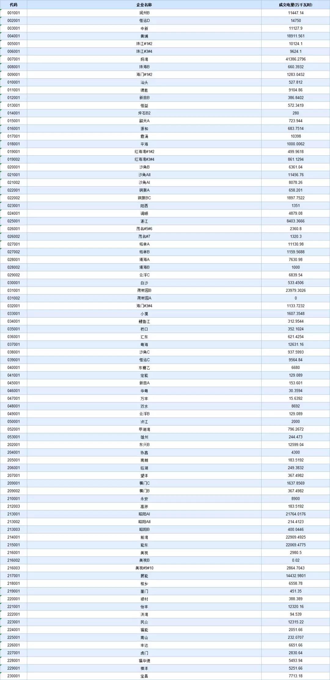 -29.95厘/千瓦時！廣東8月集中競價交易價差再次跌落3分