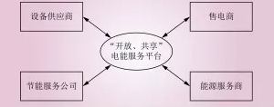 電能替代常見的幾種商業(yè)模式解析