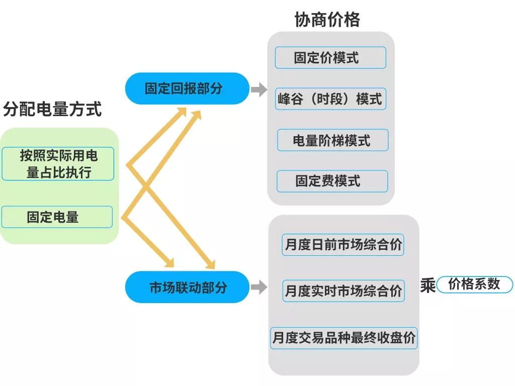 電力零售合同怎么簽才掙錢？