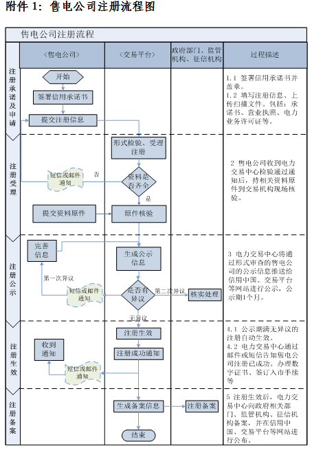 安徽開(kāi)展2019年第三批售電公司入市注冊(cè)工作
