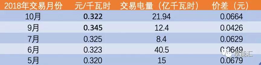 河南交易電價(jià)價(jià)差那么低 能不能怪計(jì)價(jià)方式？