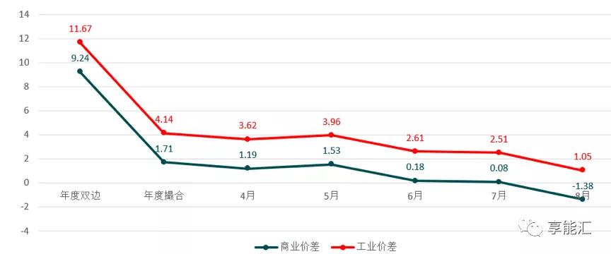 河南交易電價(jià)價(jià)差那么低 能不能怪計(jì)價(jià)方式？