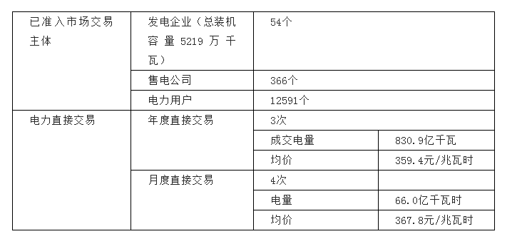 河南交易電價(jià)價(jià)差那么低 能不能怪計(jì)價(jià)方式？