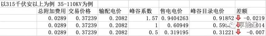 河南交易電價(jià)價(jià)差那么低 能不能怪計(jì)價(jià)方式？
