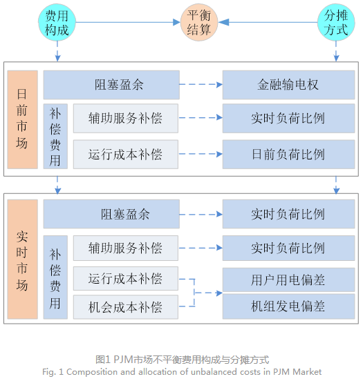 電力現(xiàn)貨市場下的不平衡費用該何去何從？