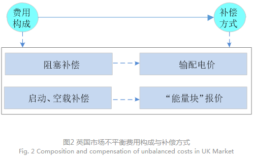 電力現(xiàn)貨市場下的不平衡費用該何去何從？