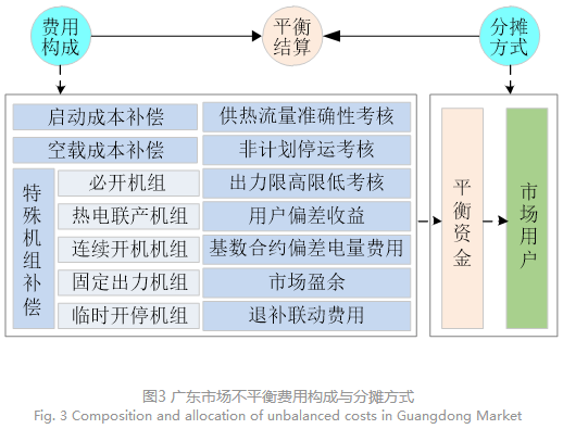 電力現(xiàn)貨市場下的不平衡費(fèi)用該何去何從？