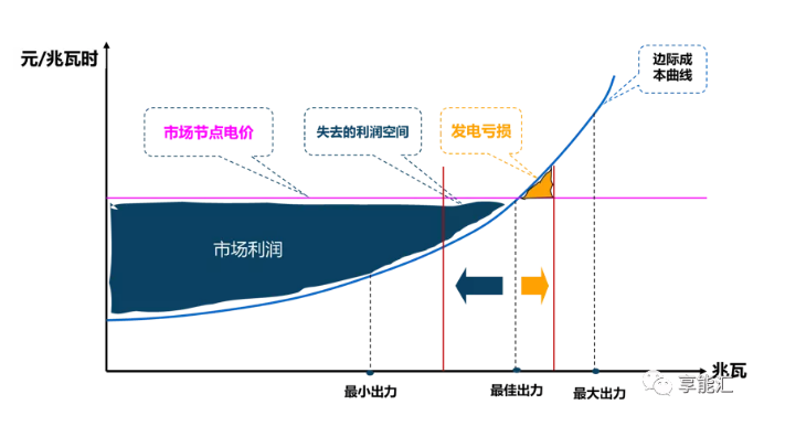 邊際成本報(bào)價(jià)背后的故事——集中式電力現(xiàn)貨市場(chǎng)中發(fā)電企業(yè)應(yīng)如何報(bào)價(jià)？