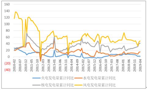 2019年中國(guó)電力行業(yè)各電源需求與供求發(fā)展預(yù)測(cè):市場(chǎng)化交易規(guī)模進(jìn)一步擴(kuò)大