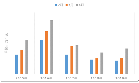 2019年中國(guó)電力行業(yè)各電源需求與供求發(fā)展預(yù)測(cè):市場(chǎng)化交易規(guī)模進(jìn)一步擴(kuò)大