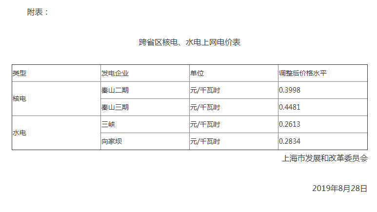上海調(diào)整跨省區(qū)核電、水電上網(wǎng)電價：秦山二期上網(wǎng)電價調(diào)整為每千瓦時0.3998元
