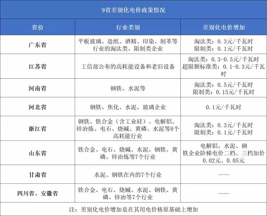 這幾類企業(yè)注意了 你的電費(fèi)可能要加價(jià)