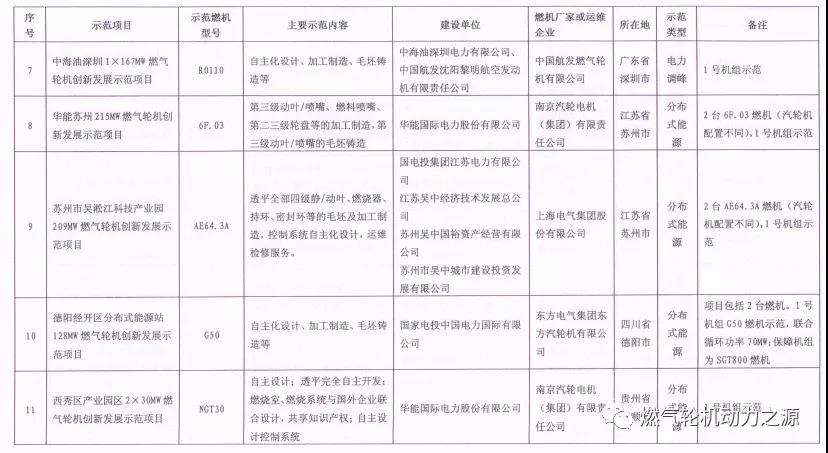 國家能源局關(guān)于第一批燃氣輪機創(chuàng)新發(fā)展示范項目的復(fù)函