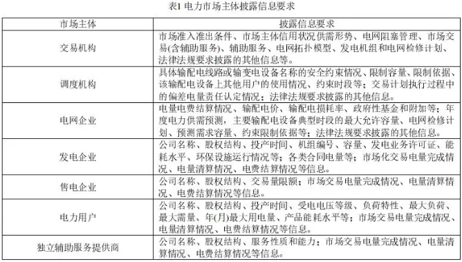 我國電力市場信息披露現(xiàn)狀及機(jī)制完善建議