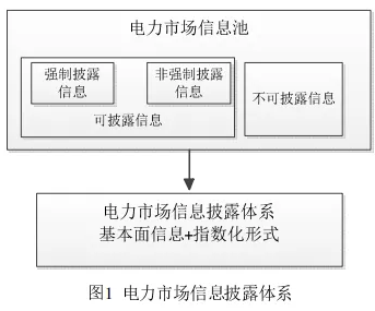 我國電力市場信息披露現(xiàn)狀及機(jī)制完善建議