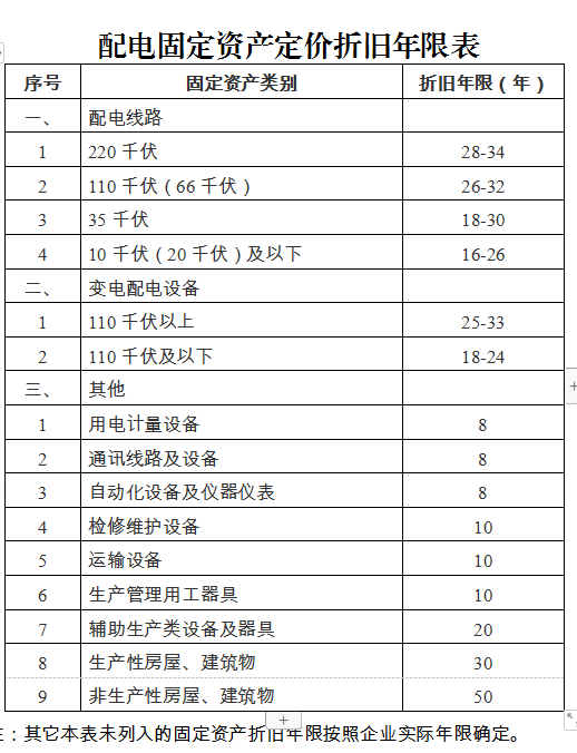 廣東省增量配電網(wǎng)配電定價(jià)成本監(jiān)審辦法(試行)征意見(jiàn):計(jì)入定價(jià)成本折舊費(fèi)采用年限平均法分類核定