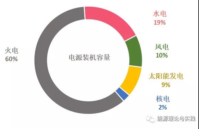 一度電里知多少：幾種典型發(fā)電機組的電價及成本
