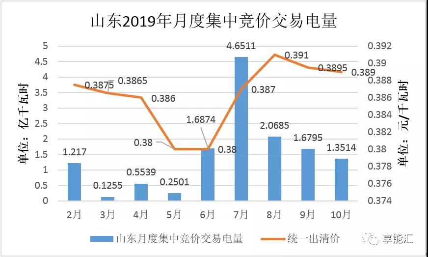 山東電力現(xiàn)貨報告：現(xiàn)貨來襲 山東電力市場現(xiàn)狀如何？