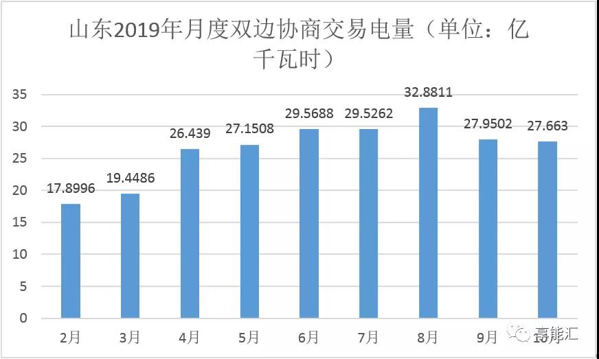 山東電力現(xiàn)貨報告：現(xiàn)貨來襲 山東電力市場現(xiàn)狀如何？