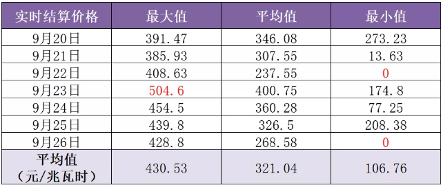 山東現(xiàn)貨市場見聞｜零元電價已現(xiàn) 負電價還會遠嗎？
