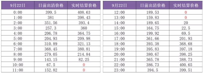 山東現(xiàn)貨市場見聞｜零元電價已現(xiàn) 負電價還會遠嗎？