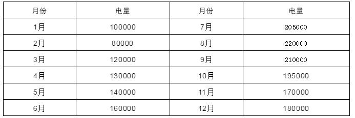 電力中長(zhǎng)期合約如何進(jìn)行曲線分解？
