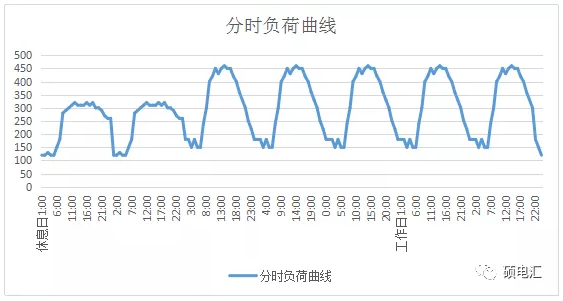 電力中長(zhǎng)期合約如何進(jìn)行曲線分解？