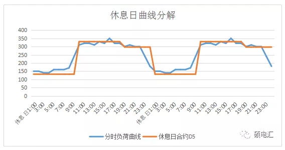 電力中長(zhǎng)期合約如何進(jìn)行曲線分解？