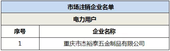 退市！重慶1家電力用戶正式退市