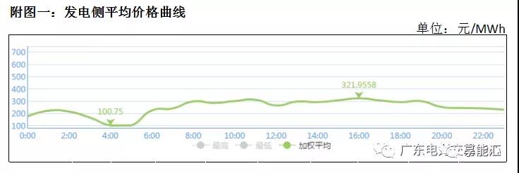 猶猶豫豫簽長協(xié) 廣東電力市場主體在迷茫什么？