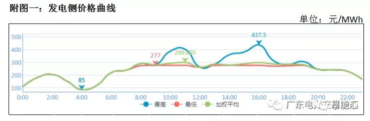猶猶豫豫簽長協(xié) 廣東電力市場主體在迷茫什么？