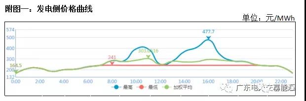 猶猶豫豫簽長協(xié) 廣東電力市場主體在迷茫什么？