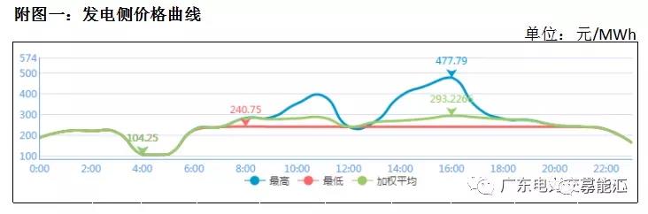 猶猶豫豫簽長協(xié) 廣東電力市場主體在迷茫什么？