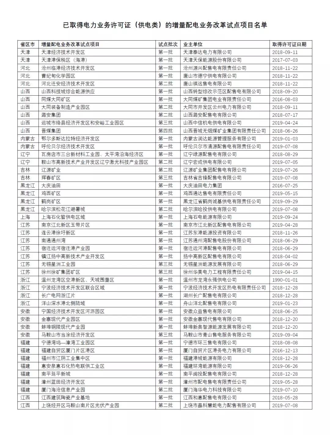 已取得許可證的增量配電項(xiàng)目及其業(yè)主名單