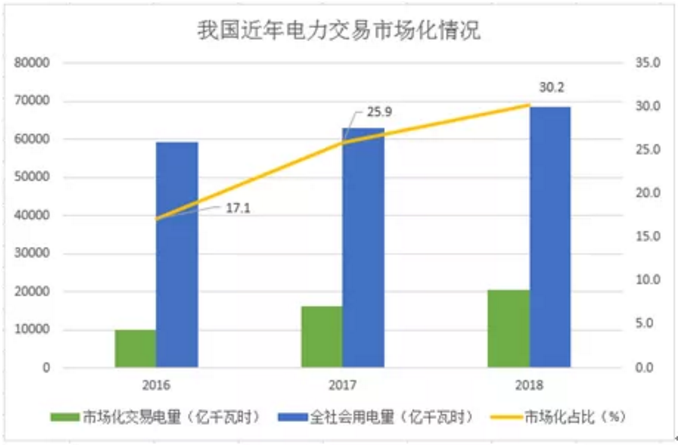 煤電價格市場化加速 可再生能源應(yīng)建立更靈活、更廣泛的電力交易市場