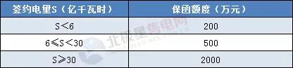 一度電不賣也要交巨額保證金？民營售電公司路在何方