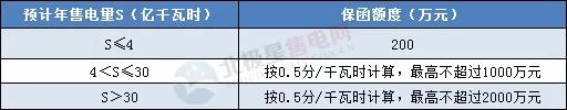 一度電不賣也要交巨額保證金？民營售電公司路在何方