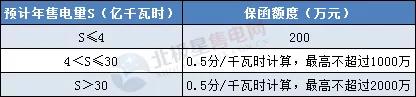 一度電不賣也要交巨額保證金？民營售電公司路在何方