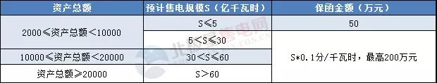 一度電不賣也要交巨額保證金？民營售電公司路在何方