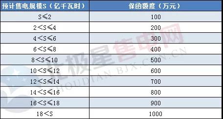一度電不賣也要交巨額保證金？民營售電公司路在何方