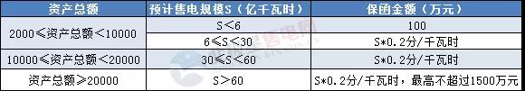 一度電不賣也要交巨額保證金？民營售電公司路在何方