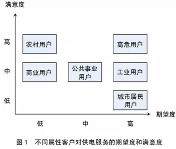 用電客戶體驗(yàn)管理要點(diǎn)分析：客戶畫像和差異化服務(wù)