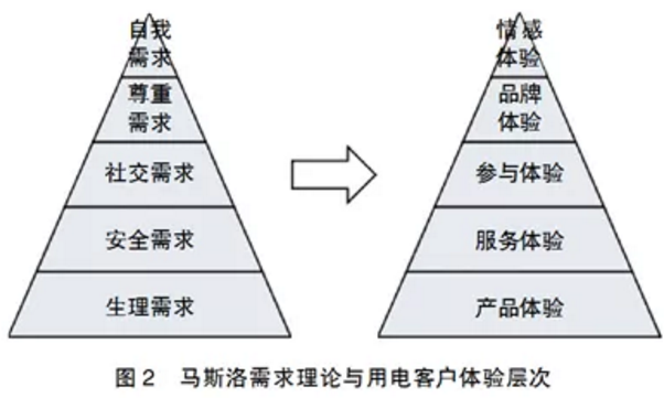 用電客戶體驗(yàn)管理要點(diǎn)分析：客戶畫像和差異化服務(wù)