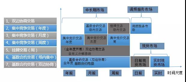 當(dāng)電力營(yíng)銷遇到現(xiàn)貨市場(chǎng)結(jié)算