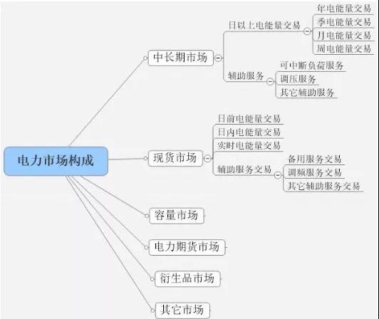 當(dāng)電力營(yíng)銷遇到現(xiàn)貨市場(chǎng)結(jié)算