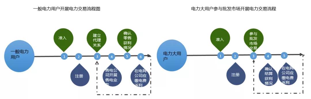 當(dāng)電力營(yíng)銷遇到現(xiàn)貨市場(chǎng)結(jié)算